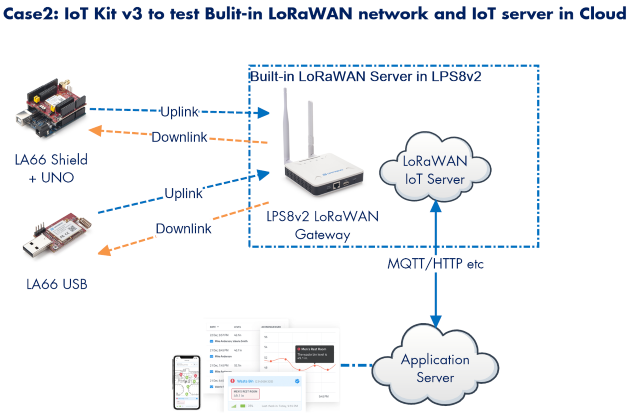 Zestaw Dragino LoRa/LoRaWAN Io – Iot Kit Beginner recenzja i cena