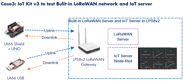 Zestaw Dragino LoRa/LoRaWAN Io – Iot Kit Beginner recenzja i cena