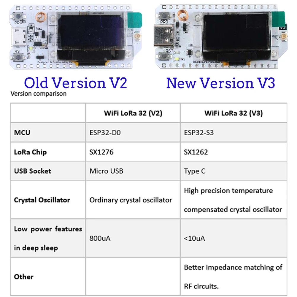 2 zestawy ESP32 LoRa V3 płytka – Esp32 Smart Home Kit recenzja i cena