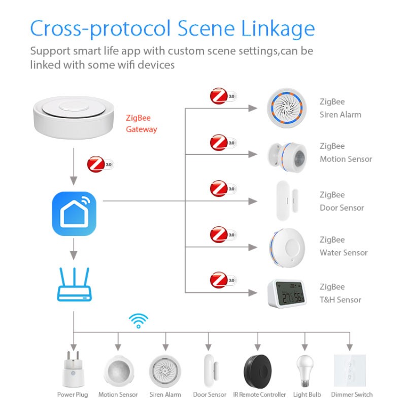 Tuya ZigBee Smart Gateway Home – Smart Home Automation Kit recenzja i cena